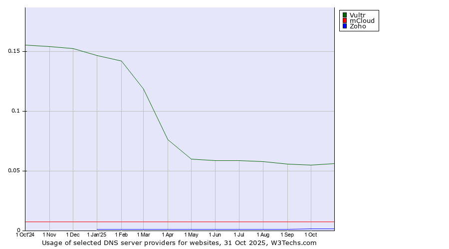 Historical trends in the usage of Vultr vs. mCloud vs. Zoho