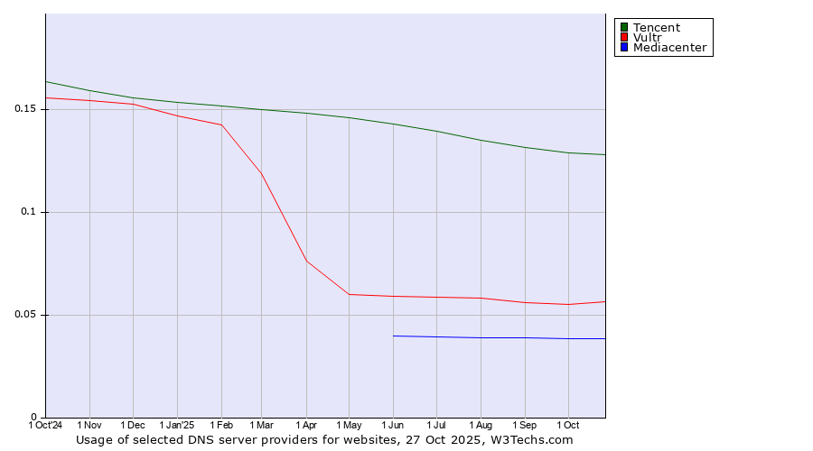 Historical trends in the usage of Tencent vs. Vultr vs. Mediacenter