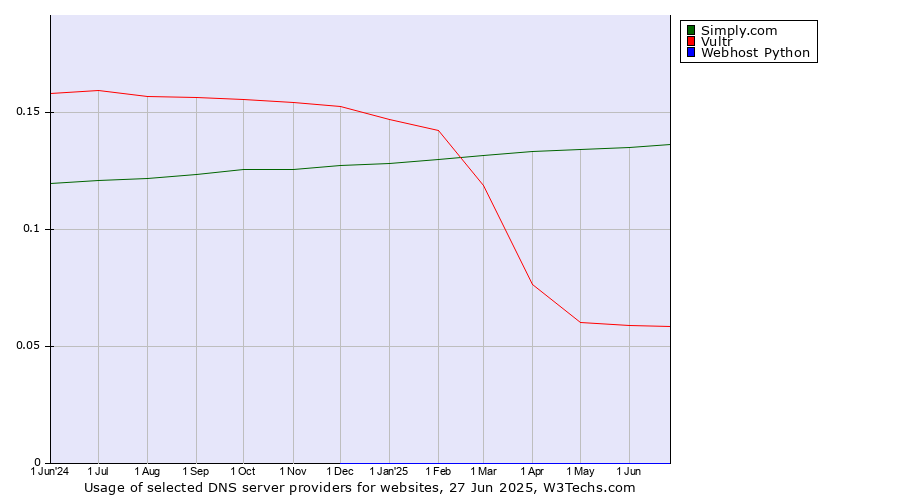 Historical trends in the usage of Simply.com vs. Vultr vs. Webhost Python