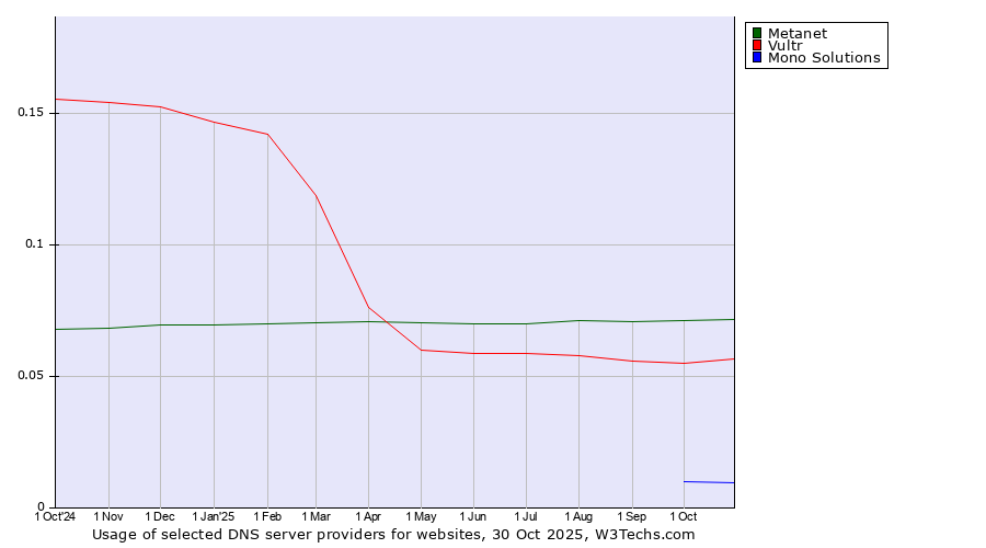Historical trends in the usage of Metanet vs. Vultr vs. Mono Solutions