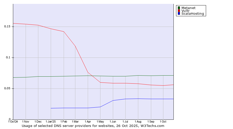 Historical trends in the usage of Metanet vs. Vultr vs. ScalaHosting