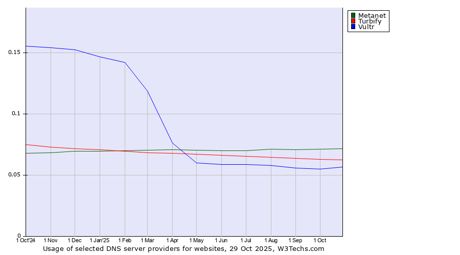 Historical trends in the usage of Metanet vs. Turbify vs. Vultr