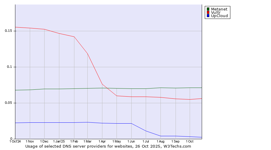 Historical trends in the usage of Metanet vs. Vultr vs. UpCloud