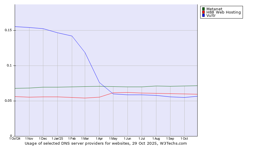 Historical trends in the usage of Metanet vs. H88 Web Hosting vs. Vultr