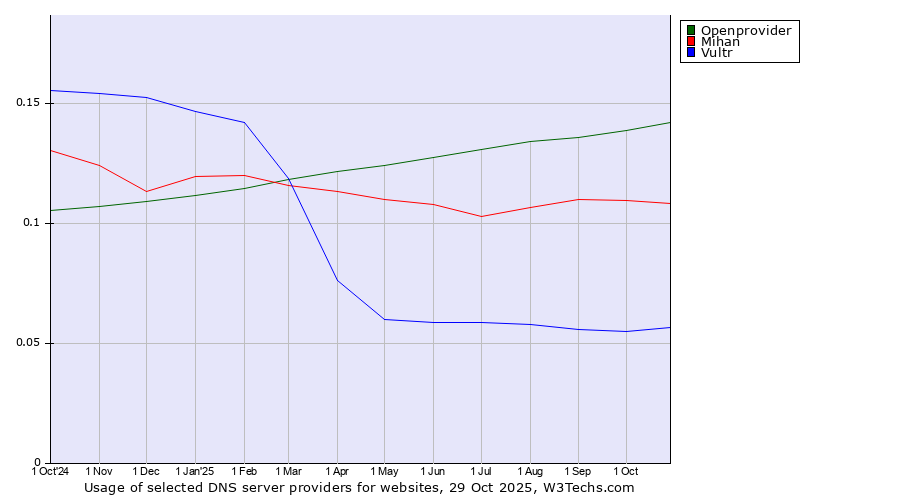 Historical trends in the usage of Openprovider vs. Mihan vs. Vultr