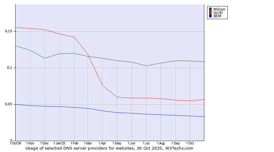 Historical trends in the usage of Mihan vs. Vultr vs. IBM