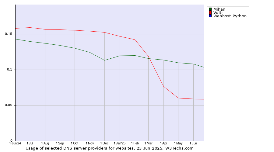 Historical trends in the usage of Mihan vs. Vultr vs. Webhost Python