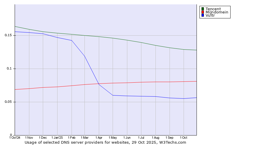 Historical trends in the usage of Tencent vs. Mijndomein vs. Vultr