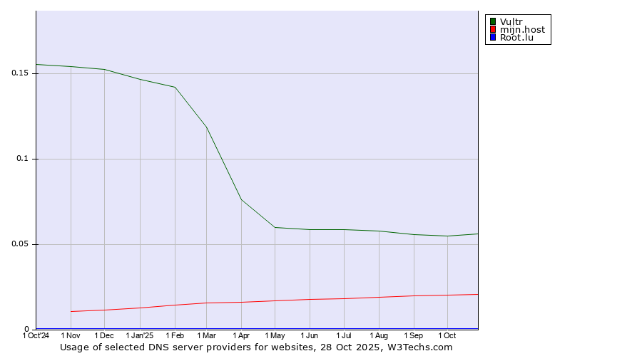 Historical trends in the usage of Vultr vs. mijn.host vs. Root.lu