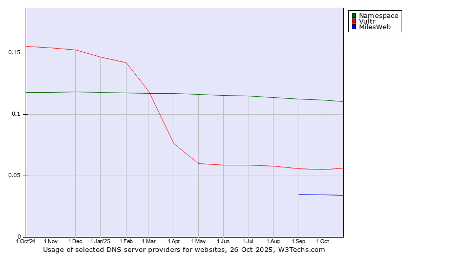 Historical trends in the usage of Namespace vs. Vultr vs. MilesWeb