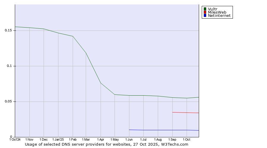 Historical trends in the usage of Vultr vs. MilesWeb vs. Netinternet