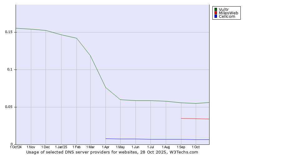 Historical trends in the usage of Vultr vs. MilesWeb vs. Cellcom