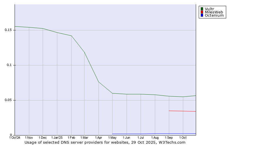 Historical trends in the usage of Vultr vs. MilesWeb vs. Octenium