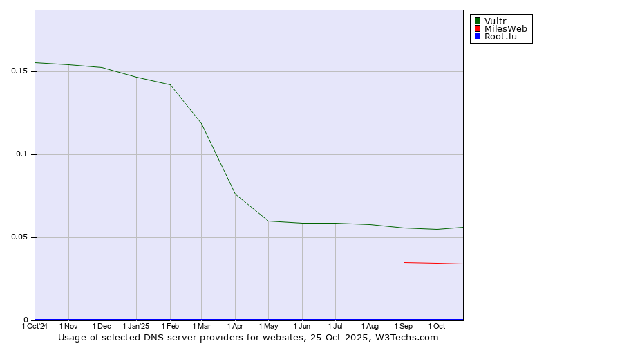 Historical trends in the usage of Vultr vs. MilesWeb vs. Root.lu