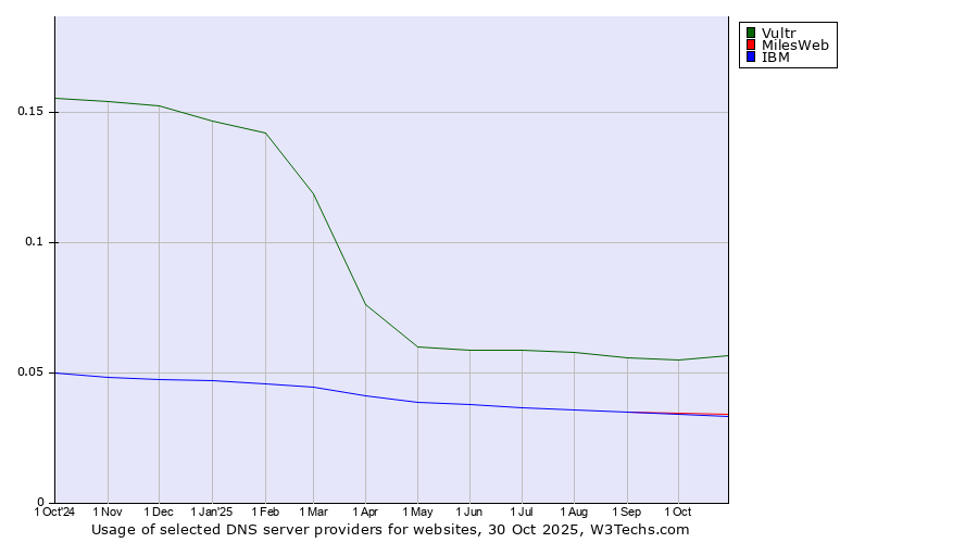 Historical trends in the usage of Vultr vs. MilesWeb vs. IBM