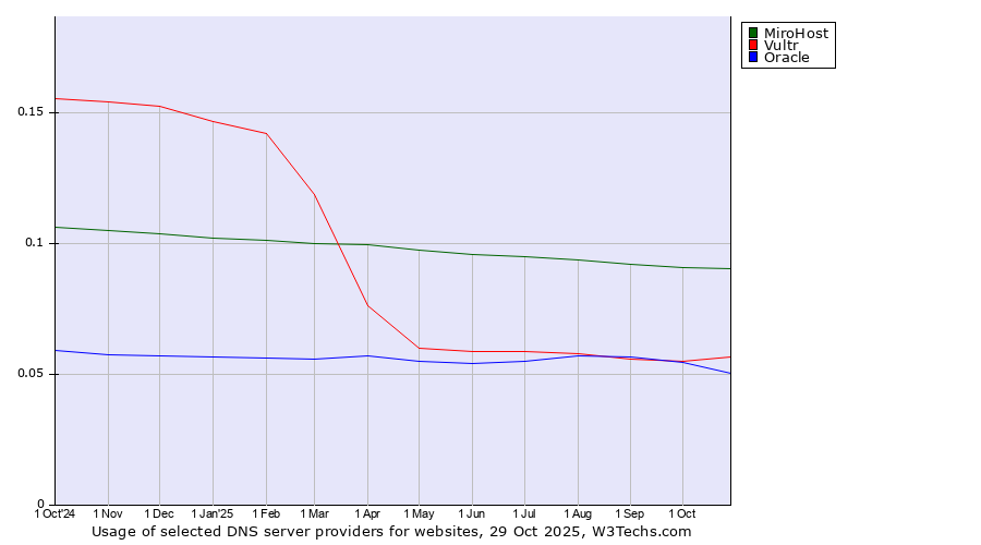 Historical trends in the usage of MiroHost vs. Vultr vs. Oracle