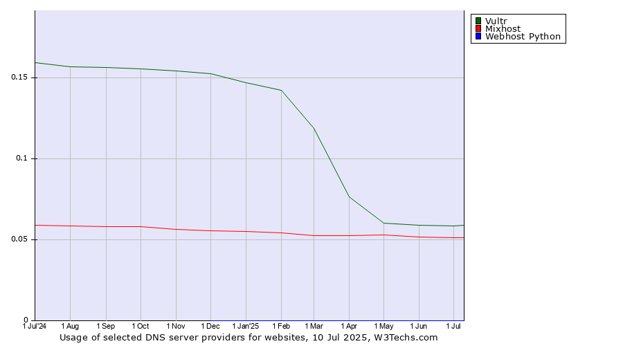 Historical trends in the usage of Vultr vs. Mixhost vs. Webhost Python