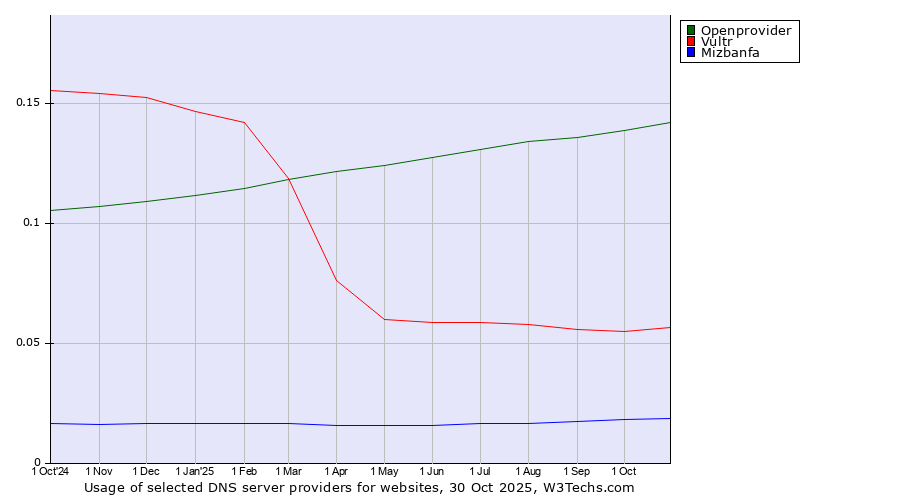 Historical trends in the usage of Openprovider vs. Vultr vs. Mizbanfa