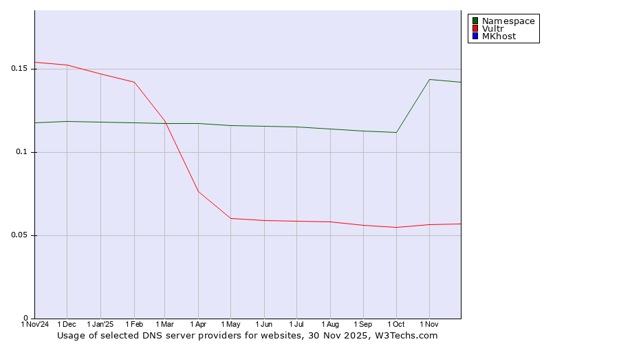 Historical trends in the usage of Namespace vs. Vultr vs. MKhost
