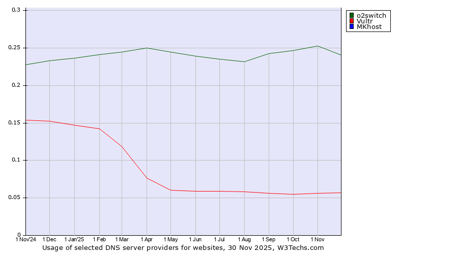 Historical trends in the usage of o2switch vs. Vultr vs. MKhost
