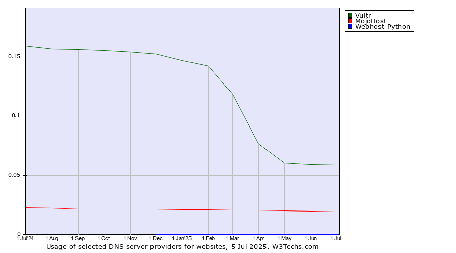 Historical trends in the usage of Vultr vs. MojoHost vs. Webhost Python