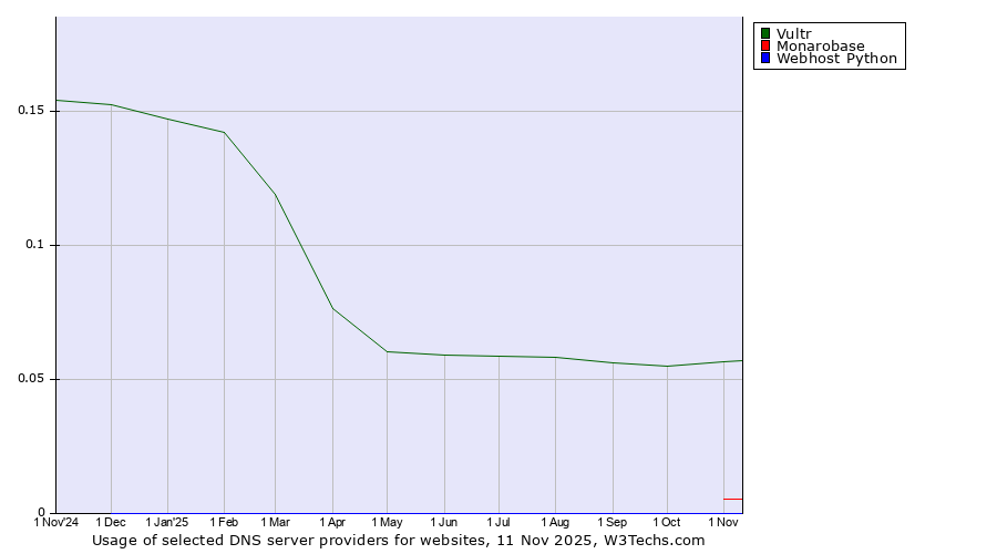 Historical trends in the usage of Vultr vs. Monarobase vs. Webhost Python