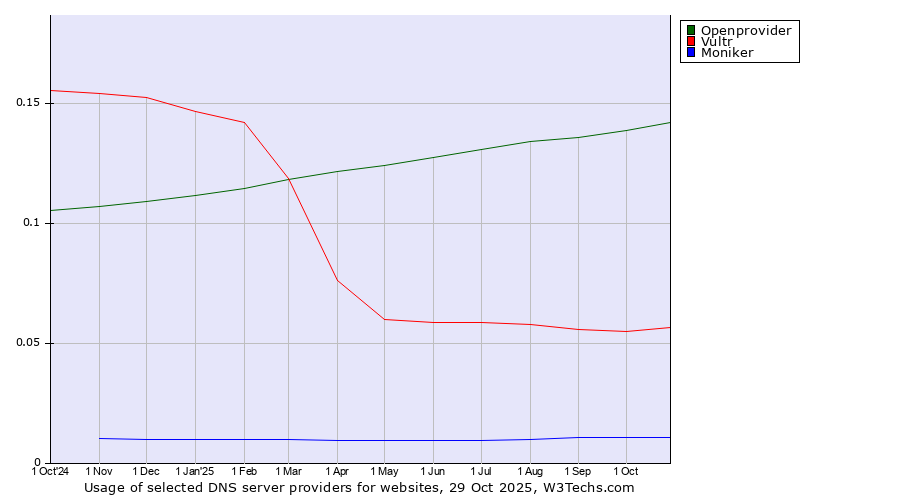 Historical trends in the usage of Openprovider vs. Vultr vs. Moniker