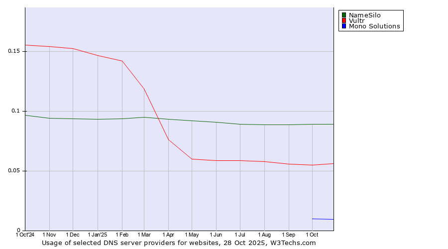 Historical trends in the usage of NameSilo vs. Vultr vs. Mono Solutions
