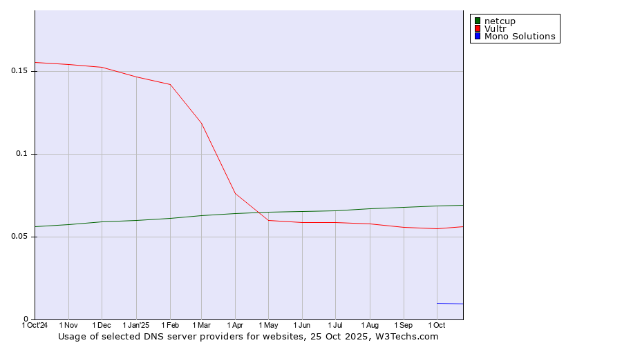 Historical trends in the usage of netcup vs. Vultr vs. Mono Solutions