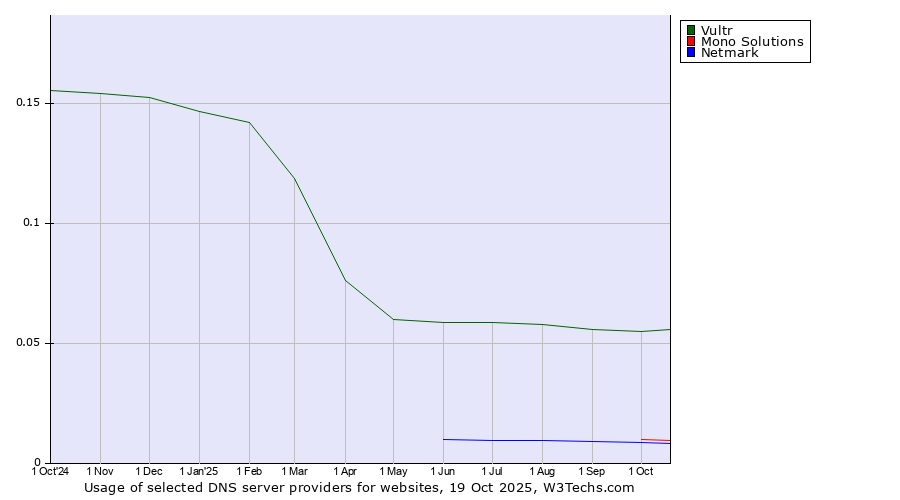 Historical trends in the usage of Vultr vs. Mono Solutions vs. Netmark