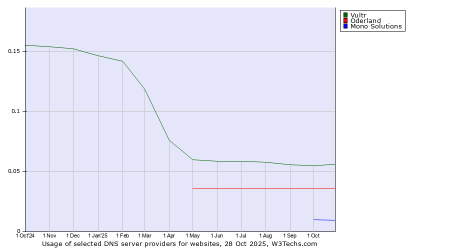 Historical trends in the usage of Vultr vs. Oderland vs. Mono Solutions