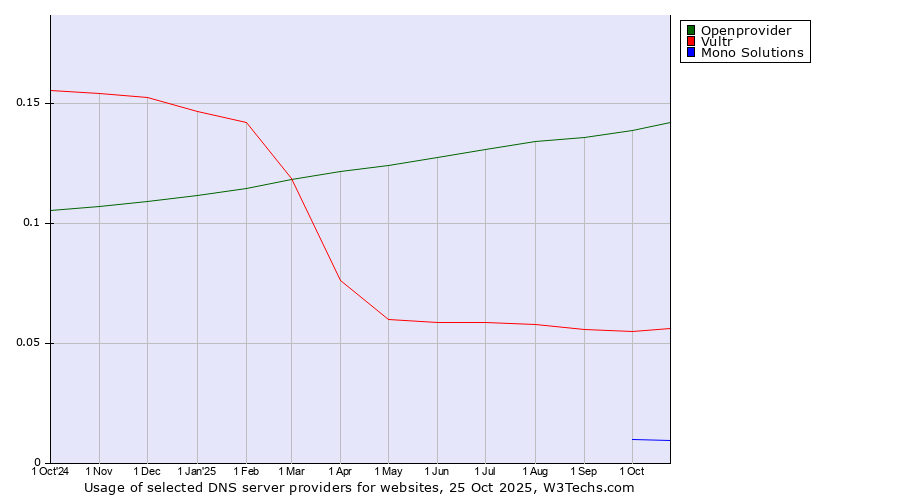 Historical trends in the usage of Openprovider vs. Vultr vs. Mono Solutions