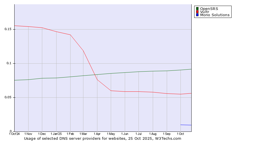 Historical trends in the usage of OpenSRS vs. Vultr vs. Mono Solutions