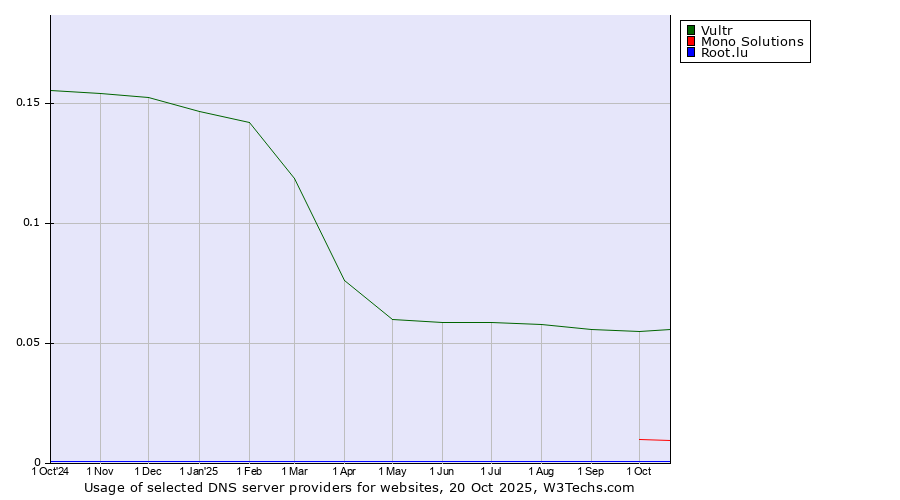 Historical trends in the usage of Vultr vs. Mono Solutions vs. Root.lu