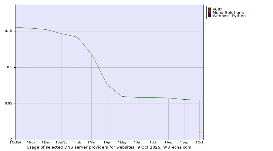 Historical trends in the usage of Vultr vs. Mono Solutions vs. Webhost Python