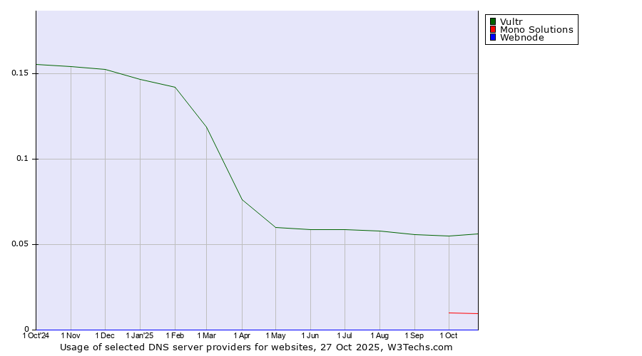 Historical trends in the usage of Vultr vs. Mono Solutions vs. Webnode