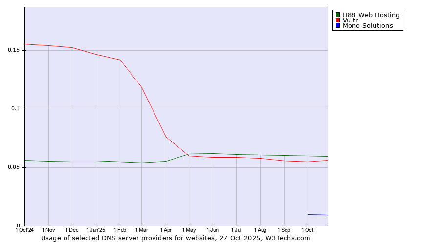 Historical trends in the usage of H88 Web Hosting vs. Vultr vs. Mono Solutions