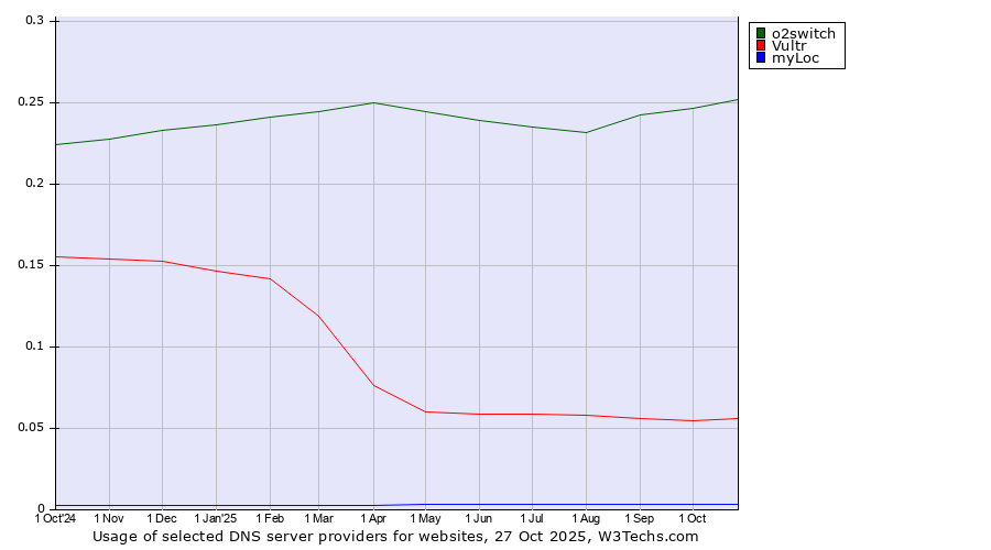 Historical trends in the usage of o2switch vs. Vultr vs. myLoc