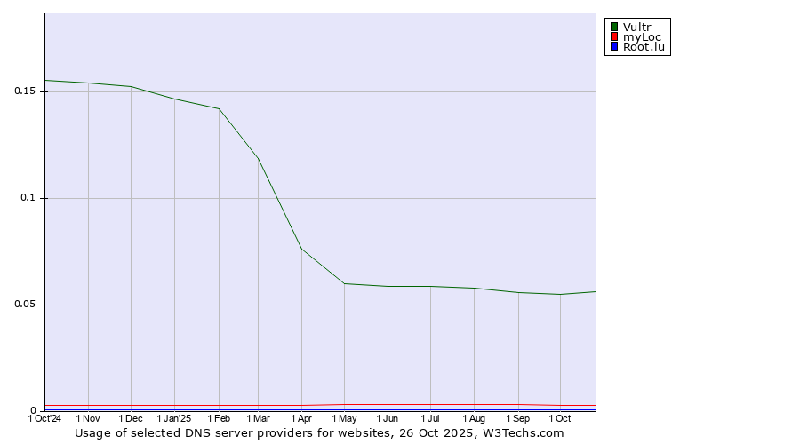 Historical trends in the usage of Vultr vs. myLoc vs. Root.lu