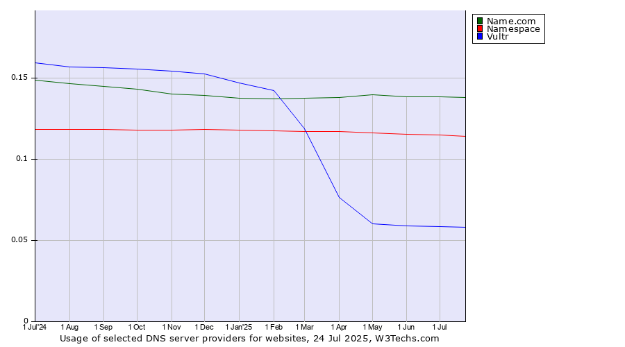 Historical trends in the usage of Name.com vs. Namespace vs. Vultr