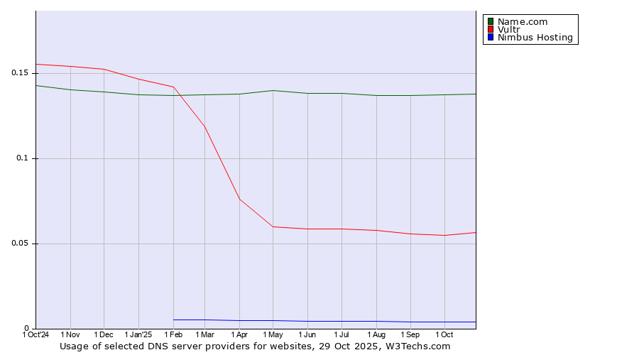 Historical trends in the usage of Name.com vs. Vultr vs. Nimbus Hosting