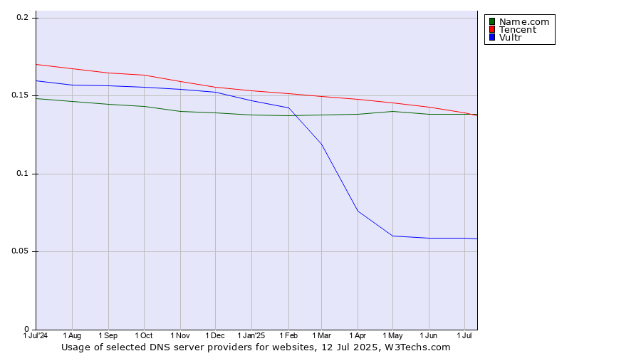 Historical trends in the usage of Tencent vs. Name.com vs. Vultr