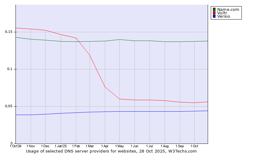 Historical trends in the usage of Name.com vs. Vultr vs. Versio
