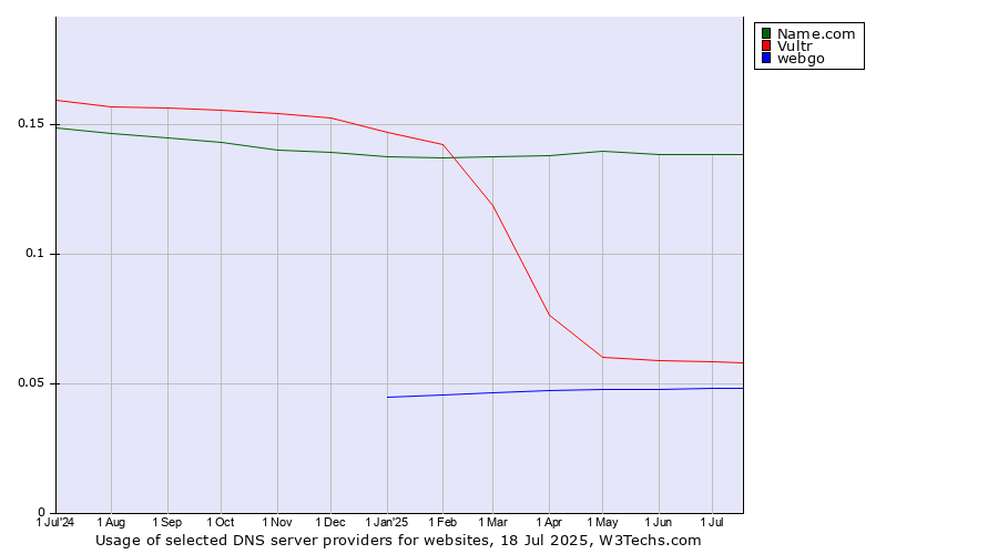 Historical trends in the usage of Name.com vs. Vultr vs. webgo