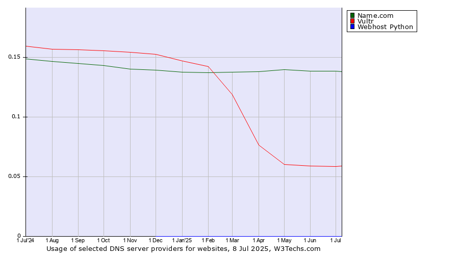 Historical trends in the usage of Name.com vs. Vultr vs. Webhost Python