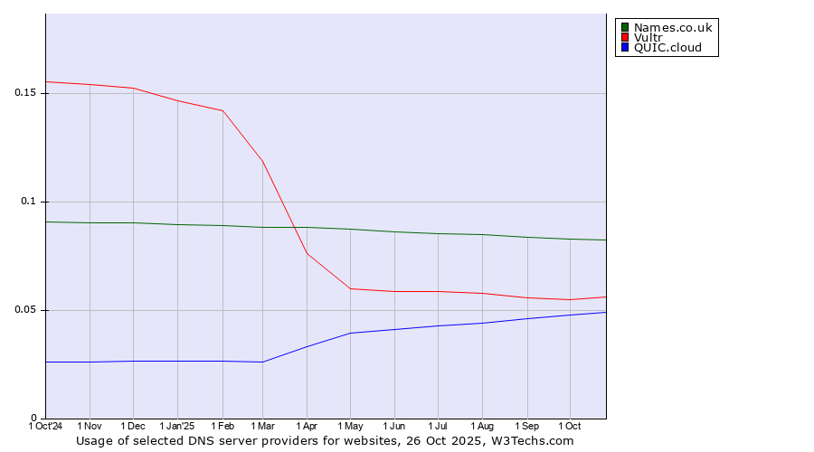 Historical trends in the usage of Names.co.uk vs. Vultr vs. QUIC.cloud