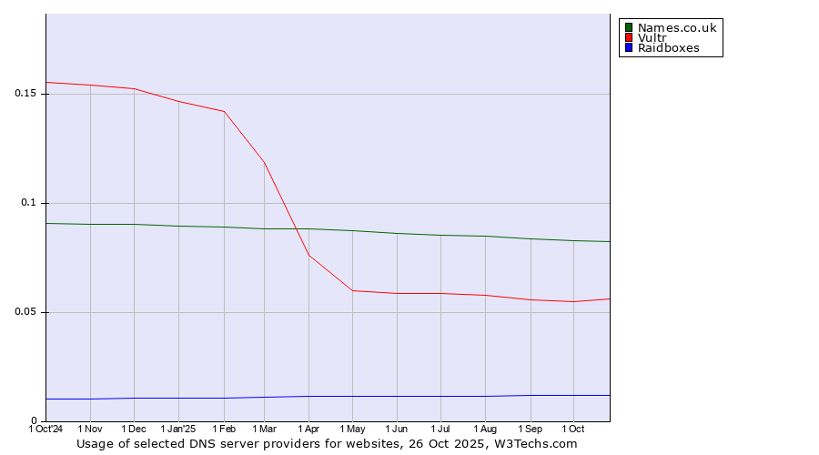 Historical trends in the usage of Names.co.uk vs. Vultr vs. Raidboxes