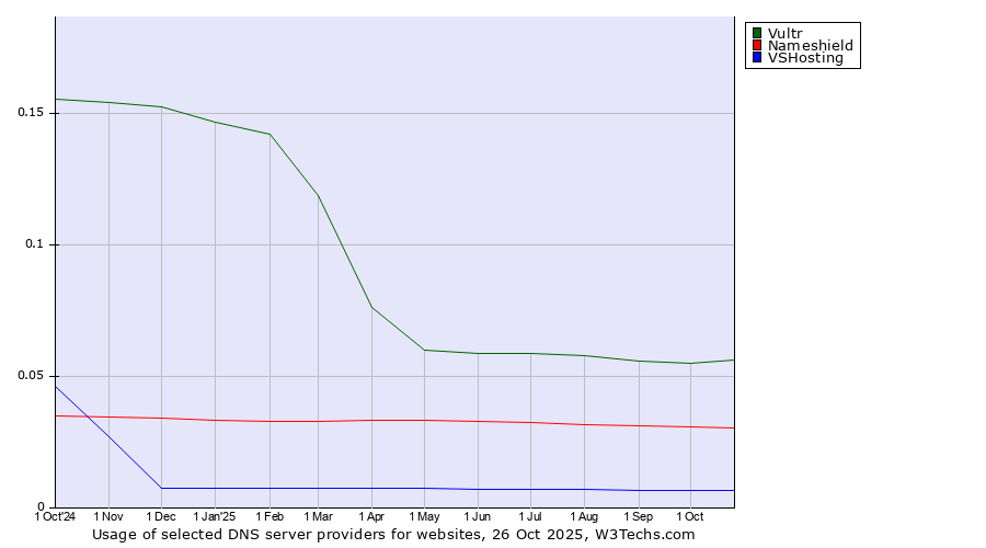 Historical trends in the usage of Vultr vs. Nameshield vs. VSHosting