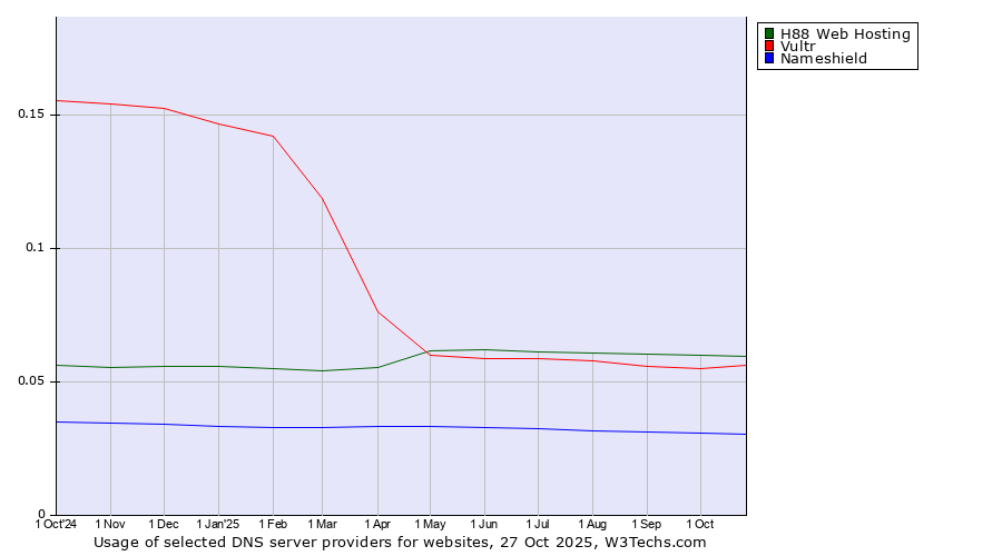 Historical trends in the usage of H88 Web Hosting vs. Vultr vs. Nameshield