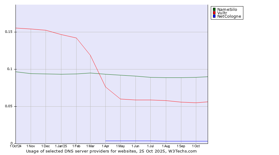Historical trends in the usage of NameSilo vs. Vultr vs. NetCologne